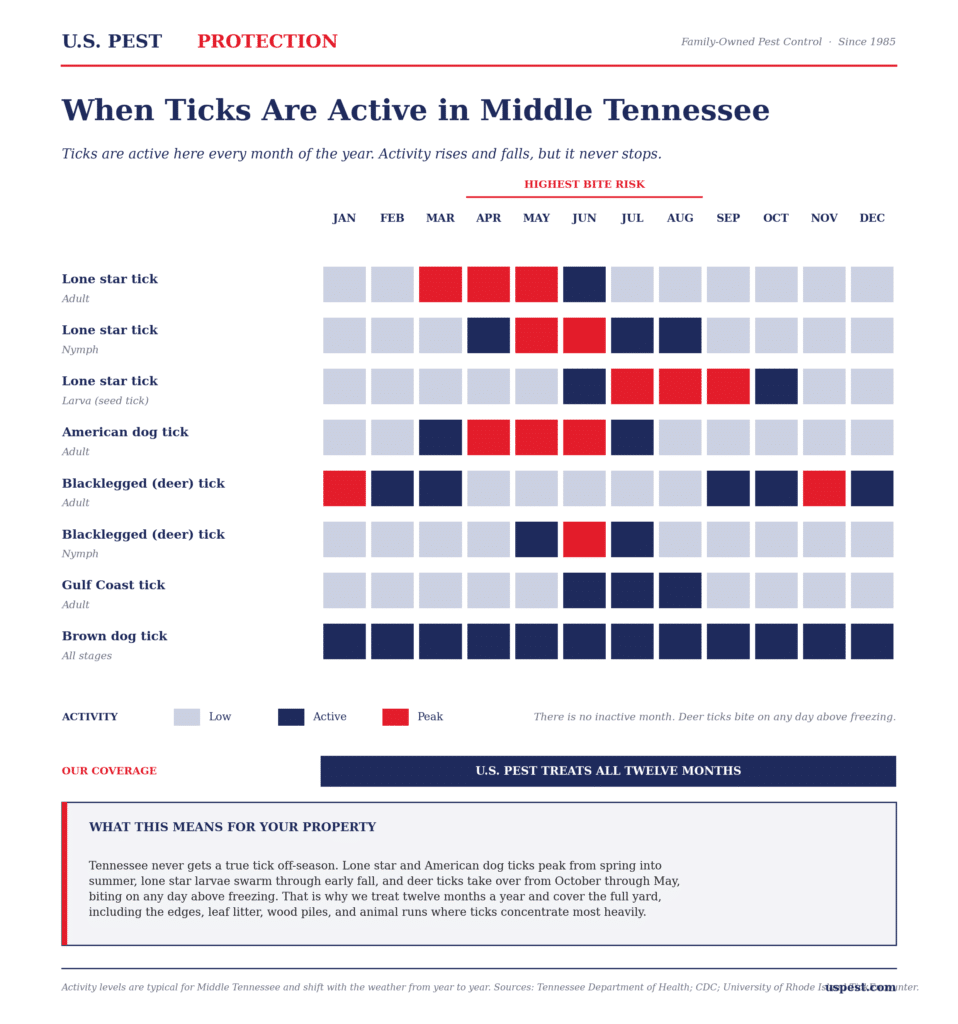 tick seasonality chart middle tennessee 2