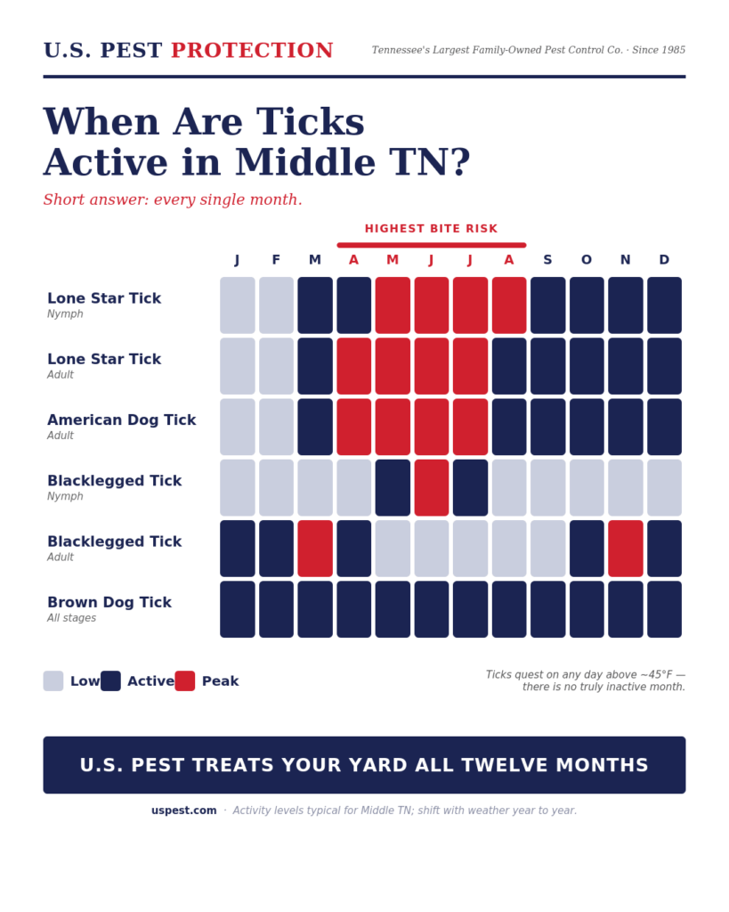 Chart showing when ticks are active in Middle TN.