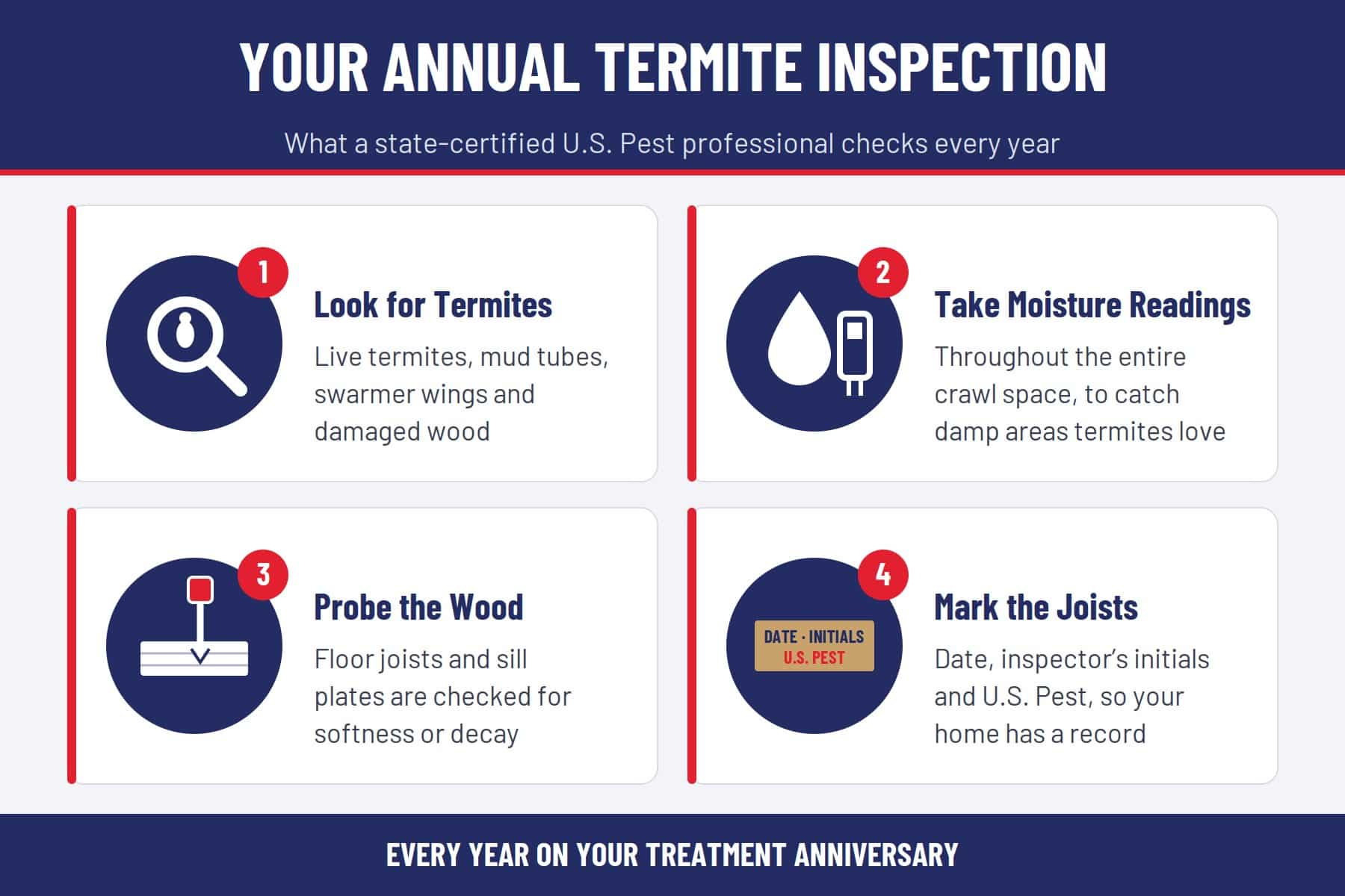 Infographic of a U.S. Pest annual termite inspection: look for termites, take moisture readings, probe the wood and mark the joists