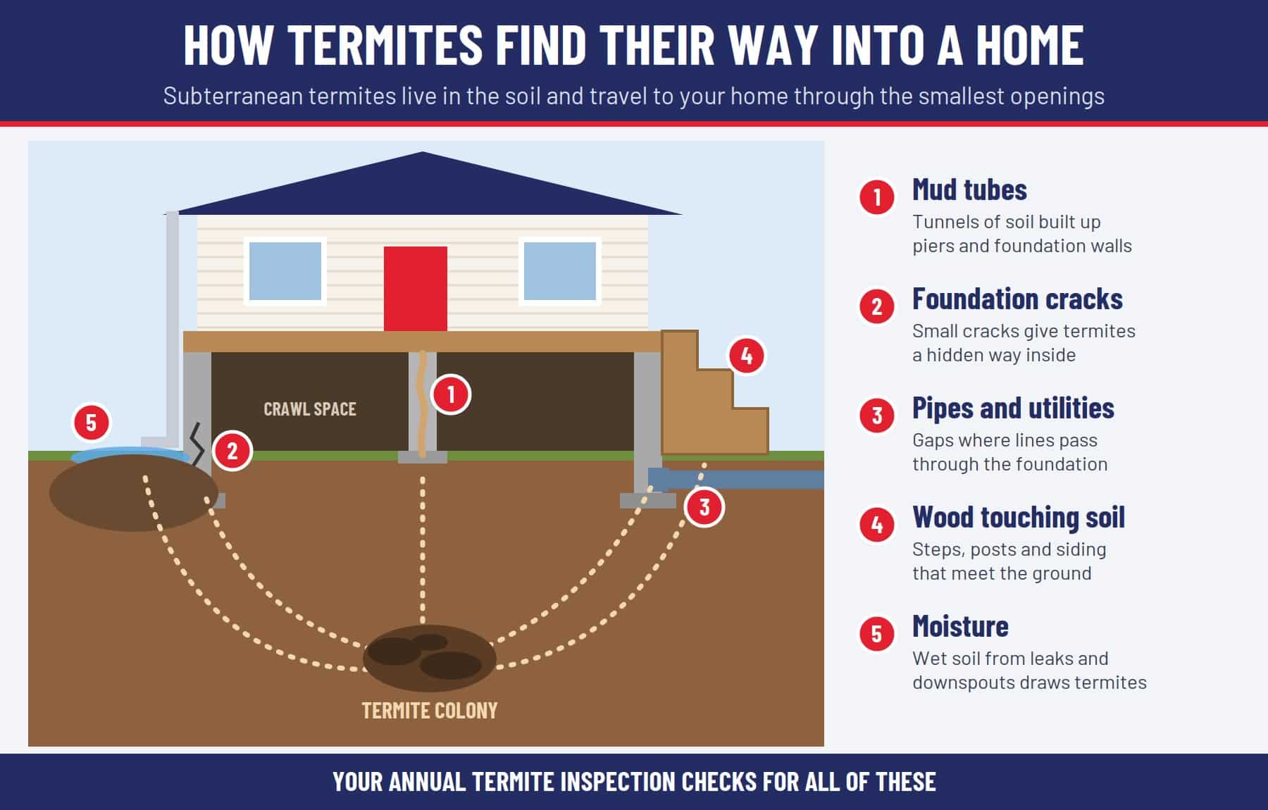 Diagram of how termites get into a crawl space home through mud tubes, foundation cracks, pipe gaps, wood touching soil and moisture